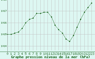 Courbe de la pression atmosphrique pour Pau (64)