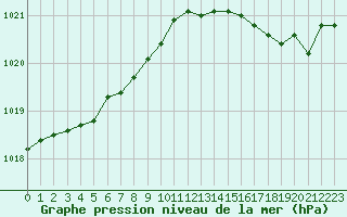 Courbe de la pression atmosphrique pour Cap Corse (2B)