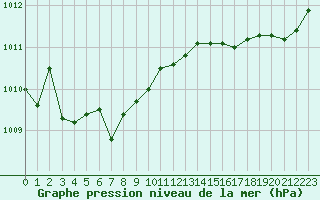 Courbe de la pression atmosphrique pour Nostang (56)