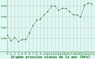 Courbe de la pression atmosphrique pour Fiscaglia Migliarino (It)