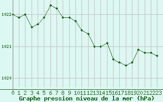 Courbe de la pression atmosphrique pour Saint-Quentin (02)