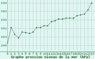 Courbe de la pression atmosphrique pour Saint-Nazaire (44)