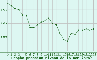 Courbe de la pression atmosphrique pour Ile d