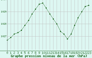 Courbe de la pression atmosphrique pour Guret Saint-Laurent (23)