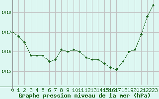 Courbe de la pression atmosphrique pour Douzens (11)