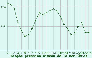 Courbe de la pression atmosphrique pour Brignogan (29)