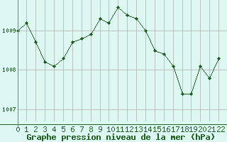 Courbe de la pression atmosphrique pour Fiscaglia Migliarino (It)