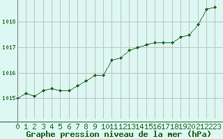 Courbe de la pression atmosphrique pour Dinard (35)