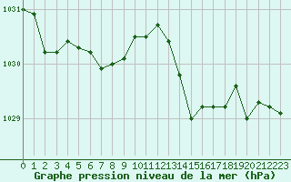Courbe de la pression atmosphrique pour Saint-Brevin (44)