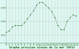 Courbe de la pression atmosphrique pour Hd-Bazouges (35)