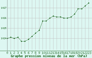 Courbe de la pression atmosphrique pour Besanon (25)