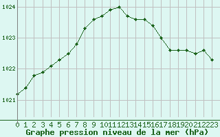 Courbe de la pression atmosphrique pour Abbeville (80)