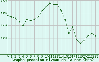 Courbe de la pression atmosphrique pour Montauban (82)