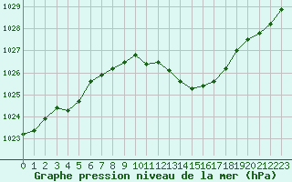 Courbe de la pression atmosphrique pour Sisteron (04)