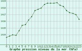 Courbe de la pression atmosphrique pour Rochefort Saint-Agnant (17)