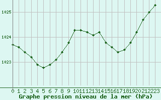 Courbe de la pression atmosphrique pour Rochefort Saint-Agnant (17)