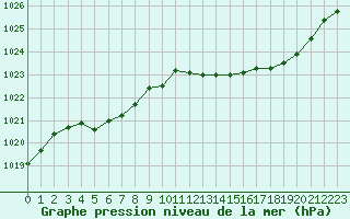 Courbe de la pression atmosphrique pour Saint-Philbert-sur-Risle (27)