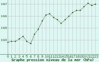 Courbe de la pression atmosphrique pour Dax (40)