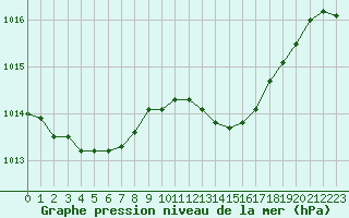 Courbe de la pression atmosphrique pour Nantes (44)