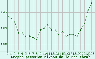 Courbe de la pression atmosphrique pour Christnach (Lu)
