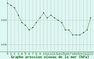 Courbe de la pression atmosphrique pour Cabris (13)