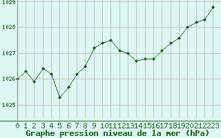 Courbe de la pression atmosphrique pour Crest (26)