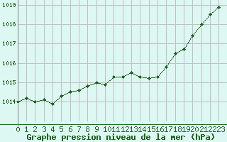 Courbe de la pression atmosphrique pour Bergerac (24)