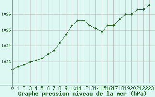 Courbe de la pression atmosphrique pour Connerr (72)