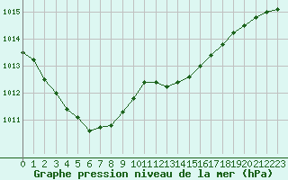 Courbe de la pression atmosphrique pour Courcouronnes (91)