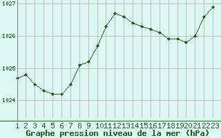 Courbe de la pression atmosphrique pour Ste (34)