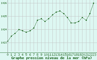 Courbe de la pression atmosphrique pour Le Talut - Belle-Ile (56)