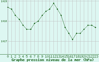 Courbe de la pression atmosphrique pour Avord (18)