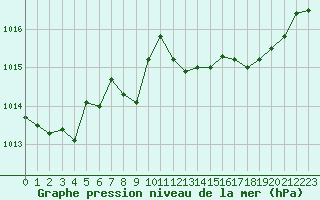 Courbe de la pression atmosphrique pour Frontenay (79)