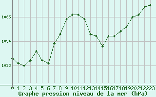 Courbe de la pression atmosphrique pour Nmes - Courbessac (30)