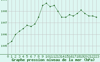 Courbe de la pression atmosphrique pour Calvi (2B)