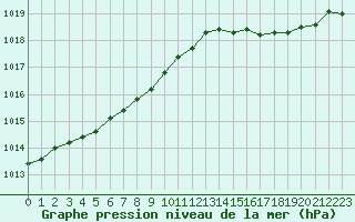 Courbe de la pression atmosphrique pour Le Talut - Belle-Ile (56)