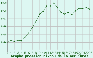 Courbe de la pression atmosphrique pour Biarritz (64)
