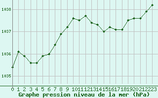 Courbe de la pression atmosphrique pour Engins (38)