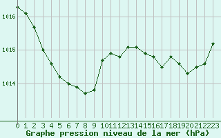 Courbe de la pression atmosphrique pour Le Talut - Belle-Ile (56)