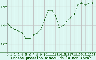 Courbe de la pression atmosphrique pour Brignogan (29)