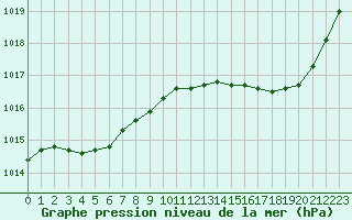 Courbe de la pression atmosphrique pour Ploeren (56)