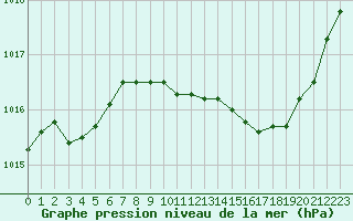 Courbe de la pression atmosphrique pour Dijon / Longvic (21)