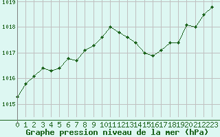Courbe de la pression atmosphrique pour Tour-en-Sologne (41)