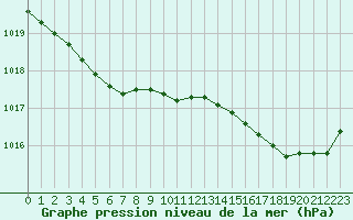 Courbe de la pression atmosphrique pour Ploumanac