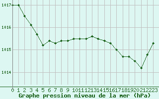 Courbe de la pression atmosphrique pour Saint-Nazaire (44)