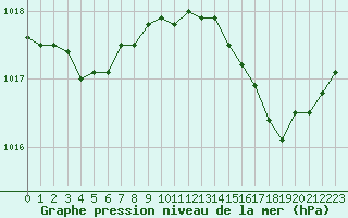 Courbe de la pression atmosphrique pour Les Pennes-Mirabeau (13)
