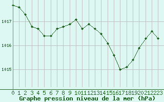 Courbe de la pression atmosphrique pour Ile Rousse (2B)