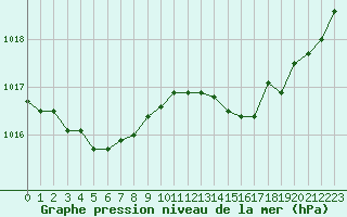 Courbe de la pression atmosphrique pour Le Mans (72)