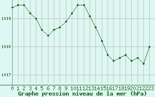 Courbe de la pression atmosphrique pour Cap Corse (2B)