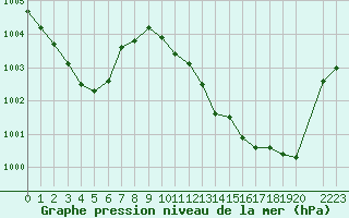 Courbe de la pression atmosphrique pour Variscourt (02)